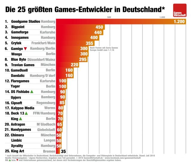 Games-Entwickler-Deutschland-Juli-2016-a-GamesWirtschaft-640x553.jpg